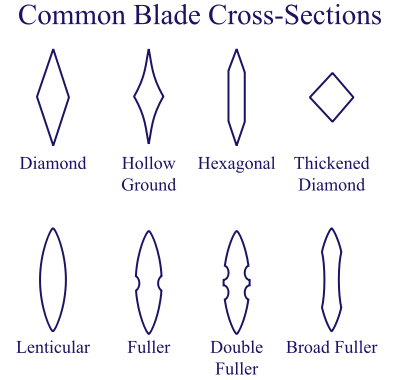 Different cross-sections